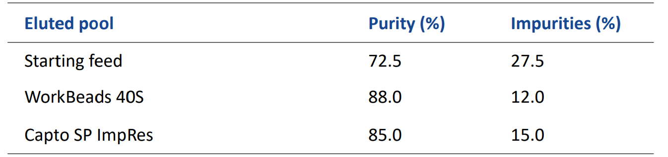 Comparación de pureza entre WorkBeads 40S y Capto SP ImpRes para un rendimiento del pool del 90 %