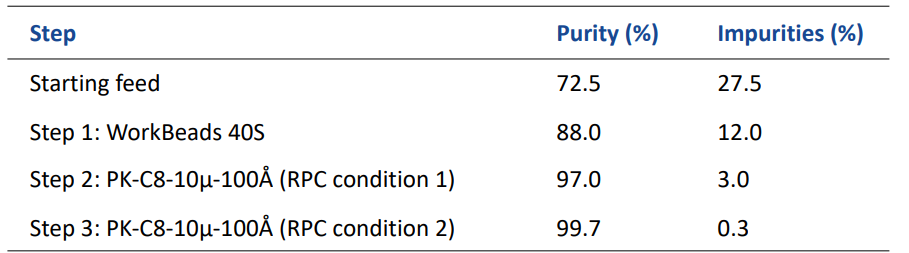 Pureza obtenida durante el proceso optimizado de purificación en tres pasos del precursor de insulina humana recombinante